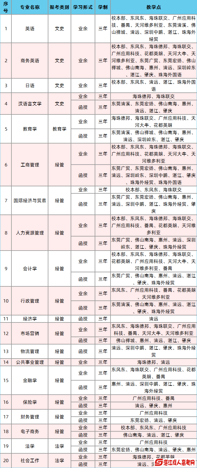 2020年广东外语外贸大学高等教育招生简章