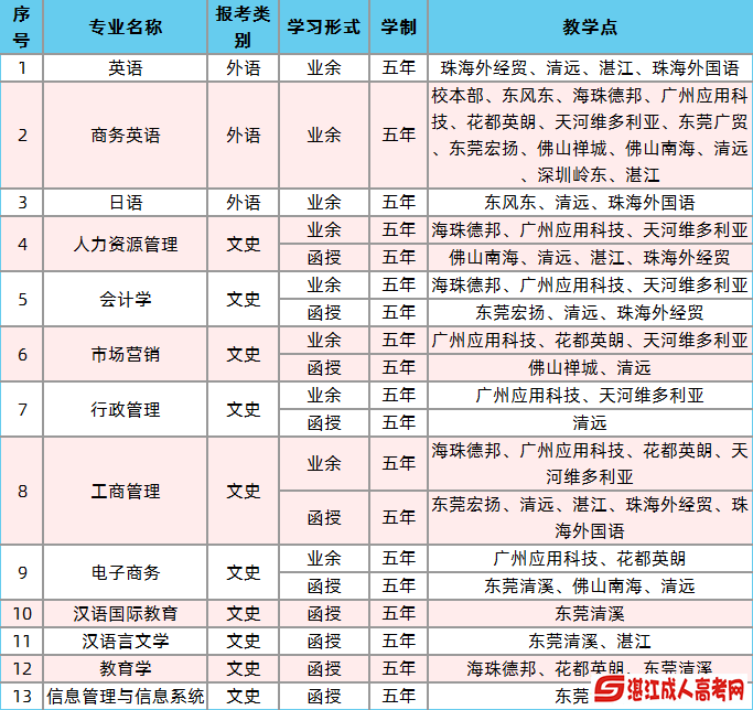2020年广东外语外贸大学高等教育招生简章